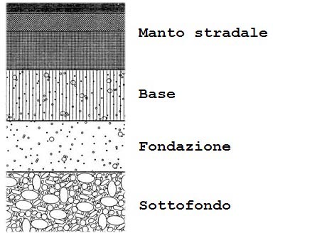 struttura strati carreggiata